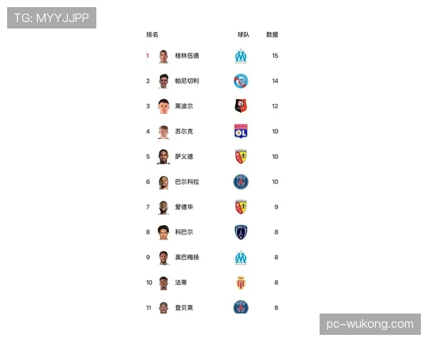 登贝莱格林伍德帕尼切利迪昂并列射手榜第一，2026年进球数均达十球